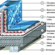 Technologie de revêtement de piscine: matériaux et installation